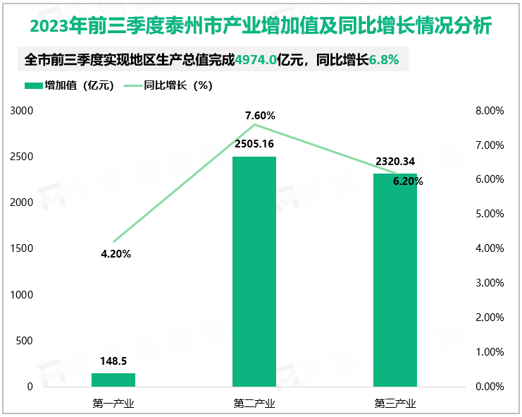 2023年前三季度泰州市产业增加值及同比增长情况分析