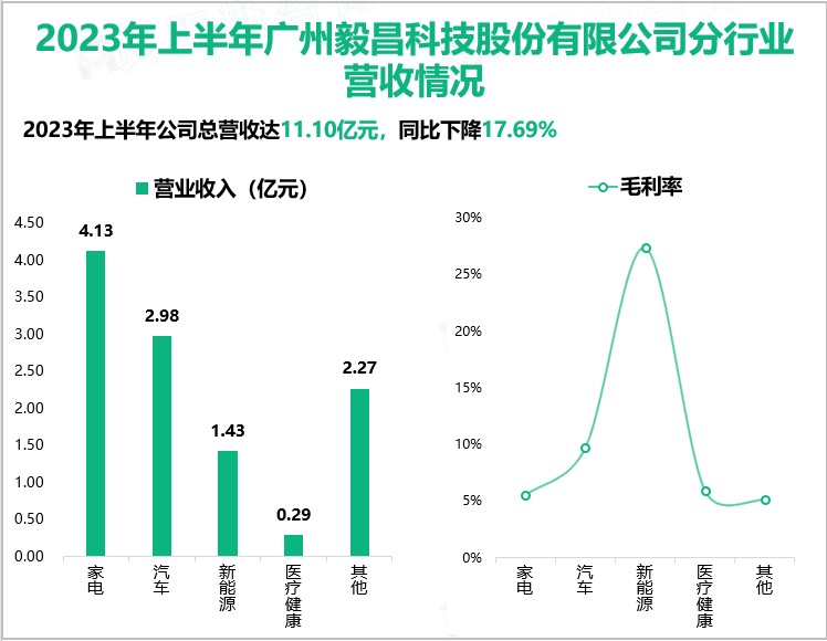 2023年上半年广州毅昌科技股份有限公司分行业营收情况