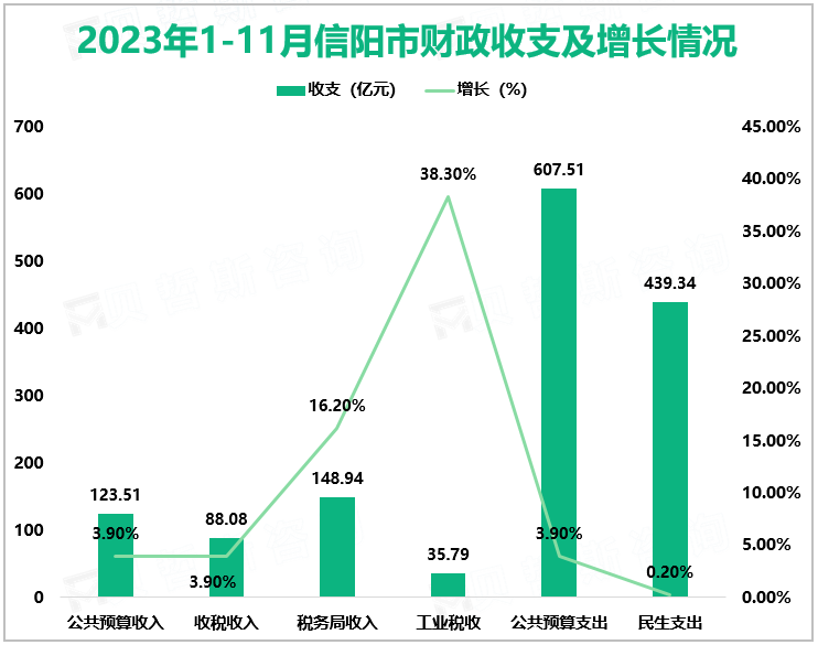 2023年1-11月信阳市财政收支及增长情况 