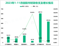 2023年1-11月信阳市工业税收35.79亿元，居全省第17位