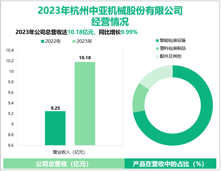 2023年杭州中亚机械股份有限公司经营情况