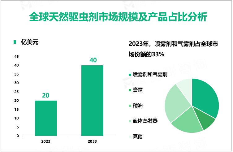 全球天然驱虫剂市场规模及产品占比分析