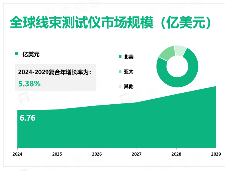 全球线束测试仪市场规模（亿美元）