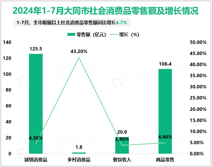 2024年1-7月大同市社会消费品零售额及增长情况