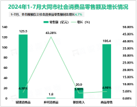 2024年1-7月大同市规模以上工业增加值同比下降8.0%