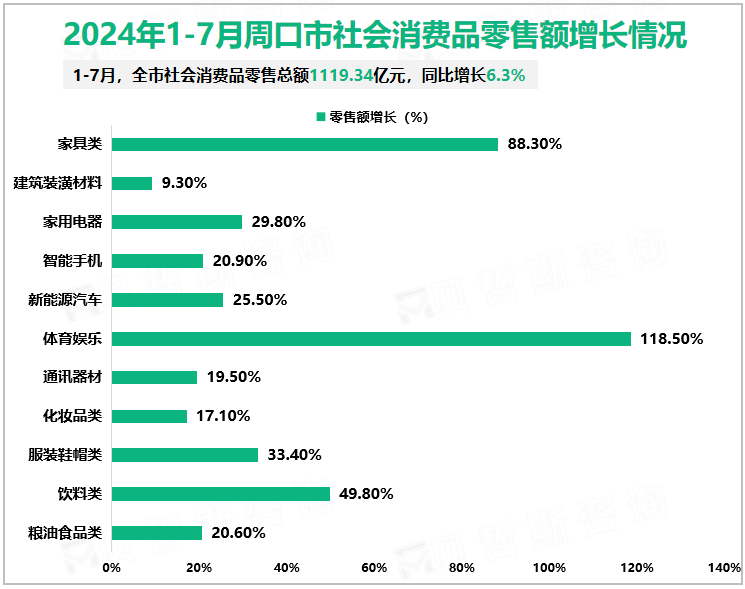 2024年1-7月周口市社会消费品零售额增长情况