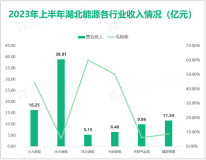 湖北能源实现“水火互济、风光互补”的协同优势：2023上半年总营收为90.89亿元

