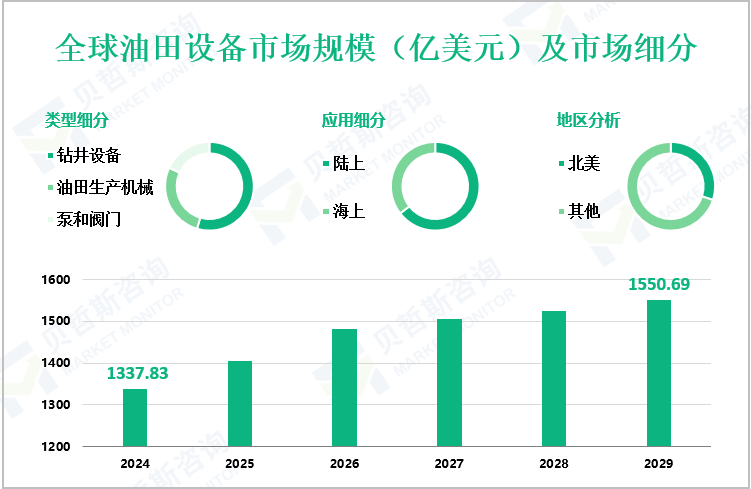 全球油田设备市场规模（亿美元）及市场细分