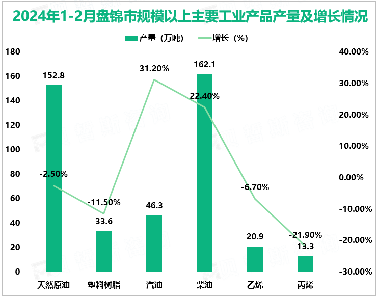 2024年1-2月盘锦市规模以上主要工业产品产量及增长情况