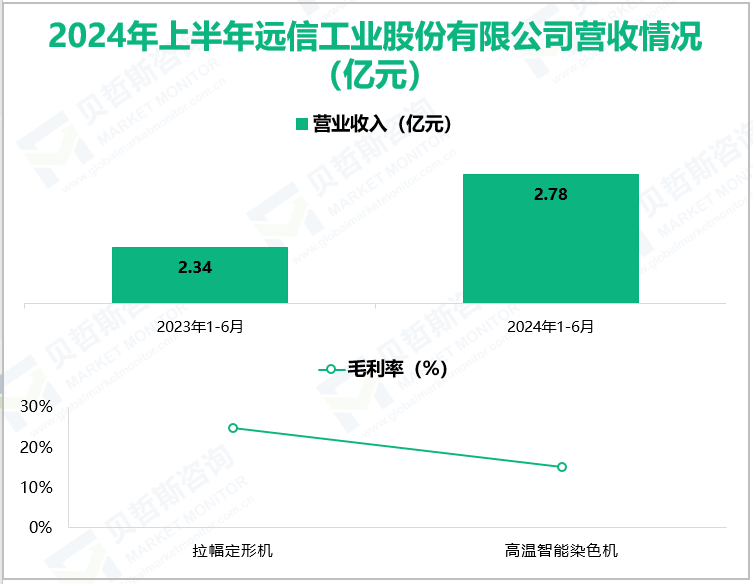 2024年上半年远信工业股份有限公司营收情况(亿元)