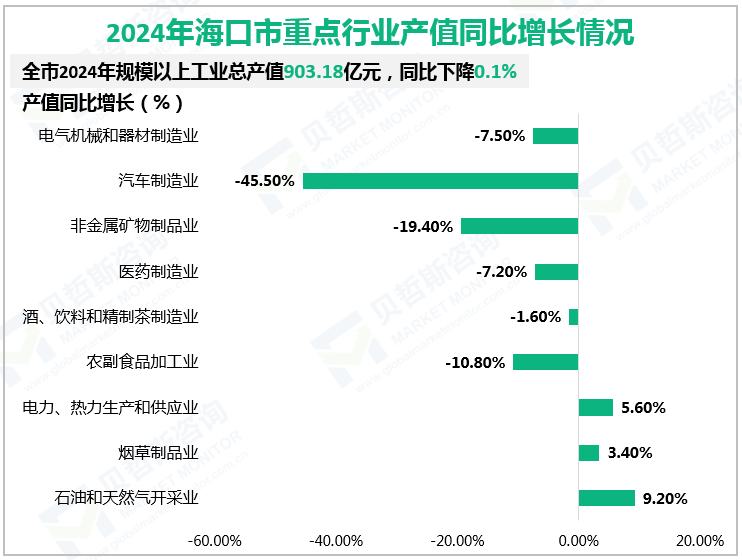 2024年海口市重点行业产值同比增长情况