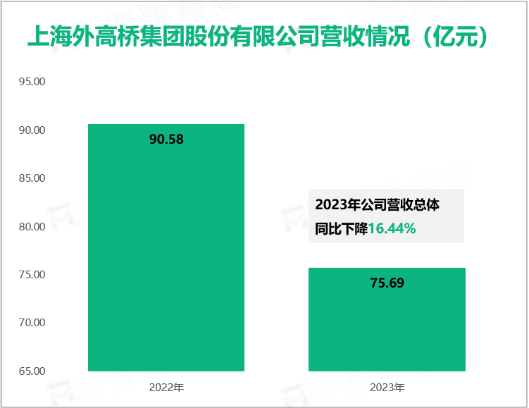 上海外高桥集团股份有限公司营收情况（亿元）