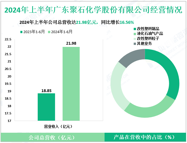 2024年上半年广东聚石化学股份有限公司经营情况