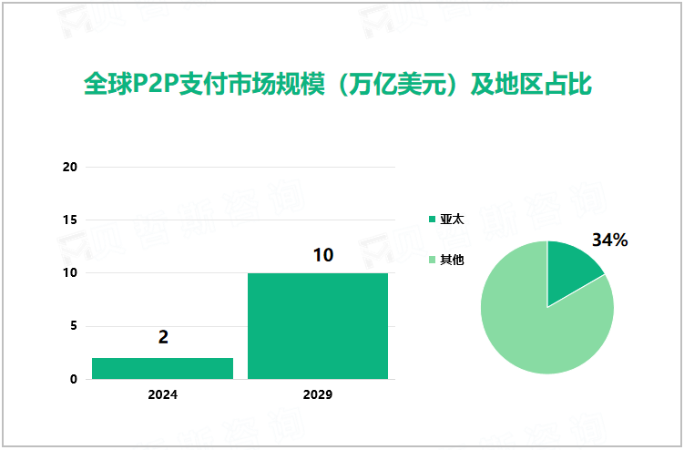 全球P2P支付市场规模（万亿美元）及地区占比