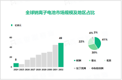 2024年钠离子行业电池竞争格局：欧洲市场占比高达41%

