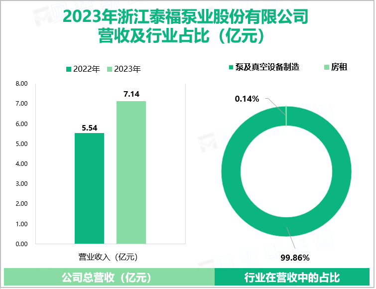 2023年浙江泰福泵业股份有限公司营收及行业占比（亿元）