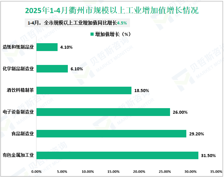 2025年1-4月衢州市规模以上工业增加值增长情况