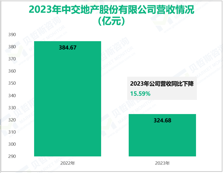 2023年中交地产股份有限公司营收情况(亿元)