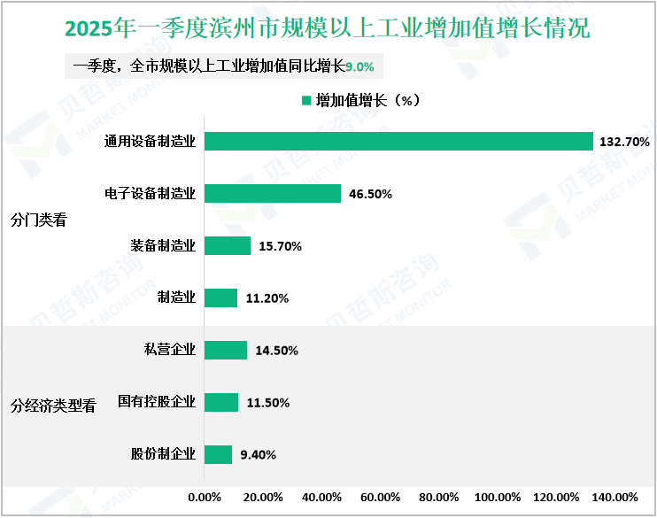 2025年一季度滨州市规模以上工业增加值增长情况