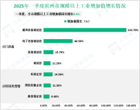 2025年一季度滨州市生产总值792.98亿元，同比增长6.8%