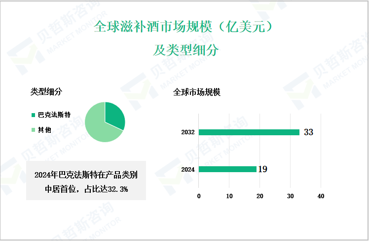 全球滋补酒市场规模（亿美元）及类型细分