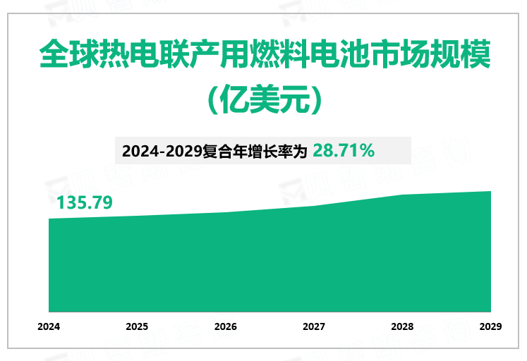 全球热电联产用燃料电池市场规模 （亿美元）