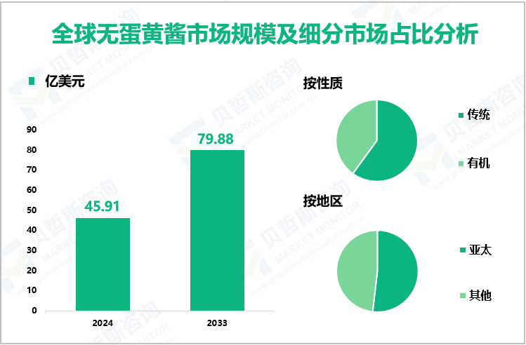 全球无蛋黄酱市场规模及细分市场占比分析