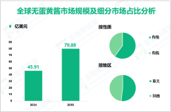 无蛋黄酱前景分析：预计到2033年全球市场规模将增至79.88亿美元