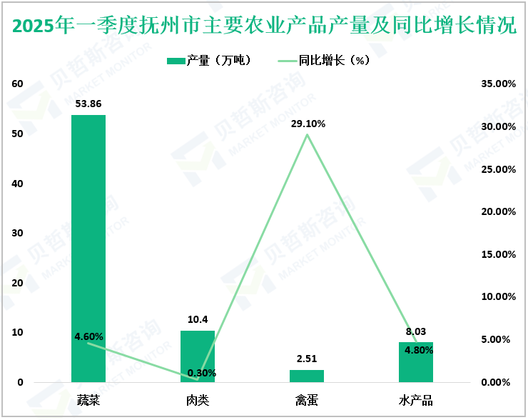 2025年一季度抚州市主要农业产品产量及同比增长情况