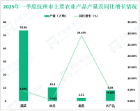 2025年一季度抚州市农林牧渔业实现增加值42.44亿元，增长3.5%