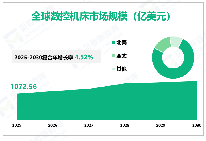 全球数控机床市场规模（亿美元）