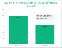 鹏都农牧深耕农业全产业链，其营收在2024年上半年为66.53亿元