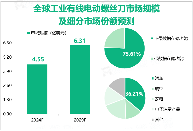 全球工业有线电动螺丝刀市场规模及细分市场份额预测