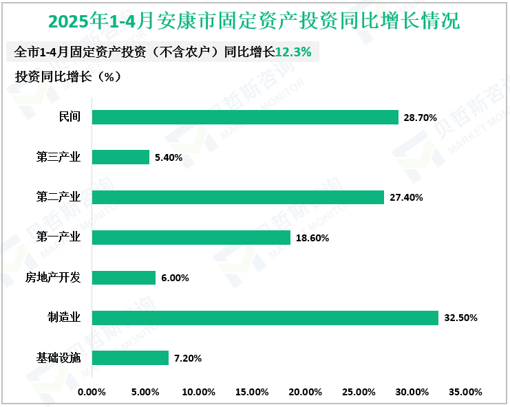 2025年1-4月安康市固定资产投资同比增长情况