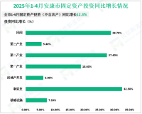 2025年1-4月安康市固定资产投资（不含农户）同比增长12.3%