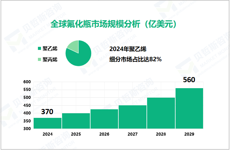 全球氟化瓶市场规模分析（亿美元）