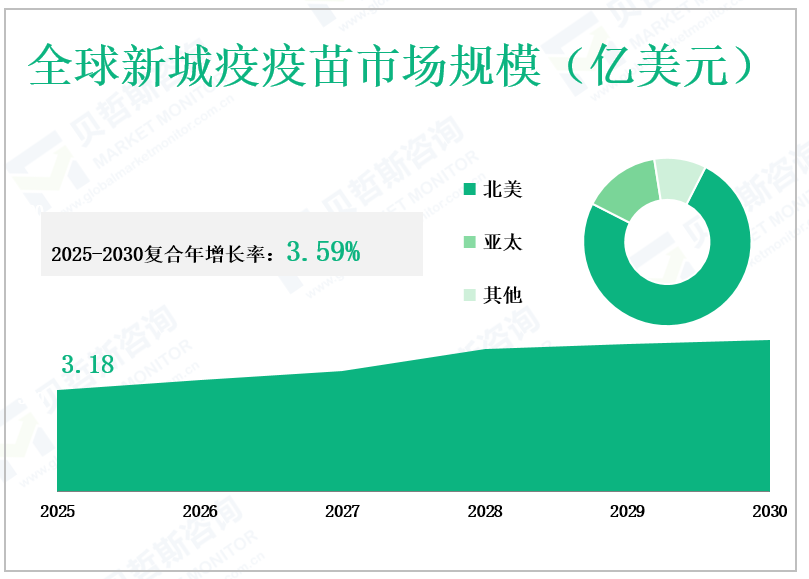 全球新城疫疫苗市场规模（亿美元）