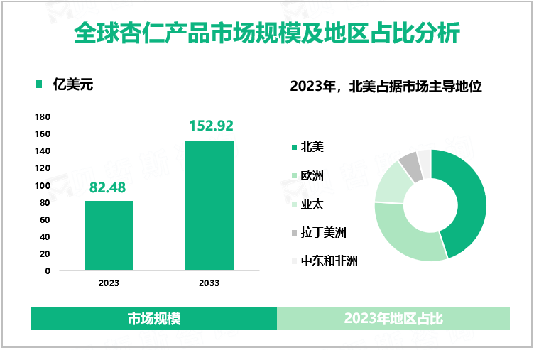 全球杏仁产品市场规模及地区占比分析