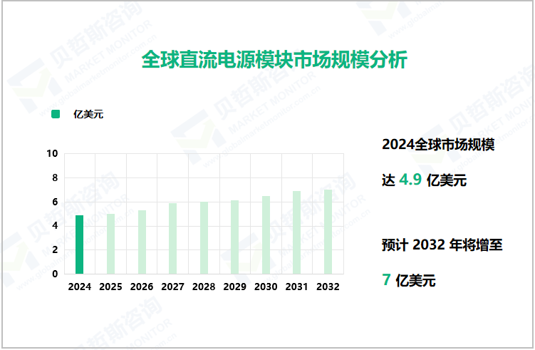 全球直流电源模块市场规模分析