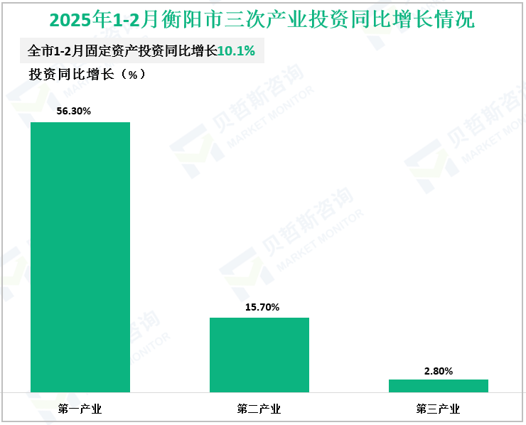 2025年1-2月衡阳市三次产业投资同比增长情况