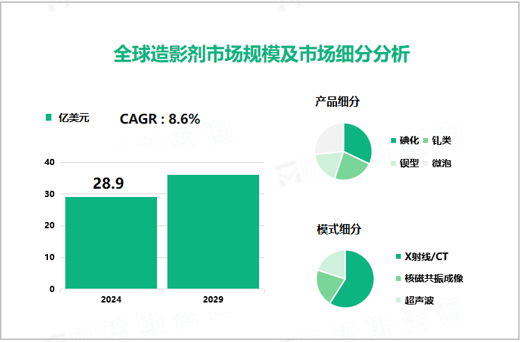 全球造影剂市场规模及市场细分分析 