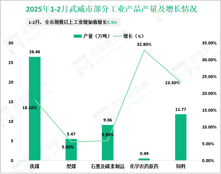 2025年1-2月武威市部分工业产品产量及增长情况