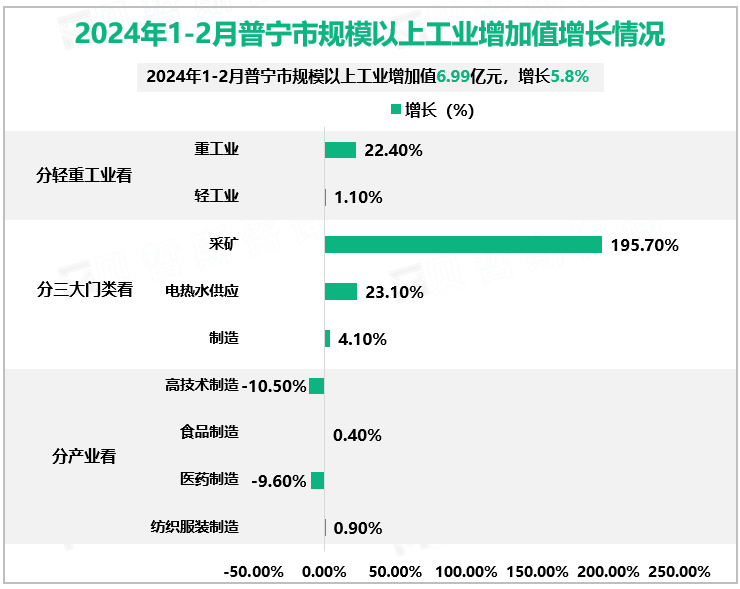 2024年1-2月普宁市规模以上工业增加值增长情况