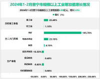 2024年1-2月普宁市规模以上工业增加值6.99亿元，增长5.8%