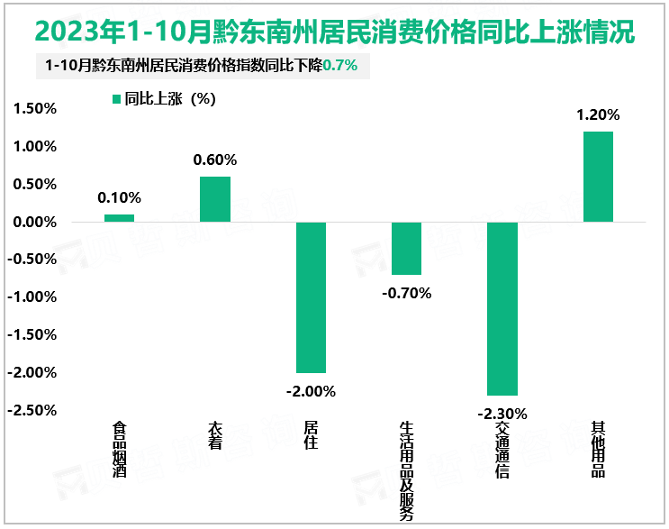 2023年1-10月黔东南州居民消费价格同比上涨情况