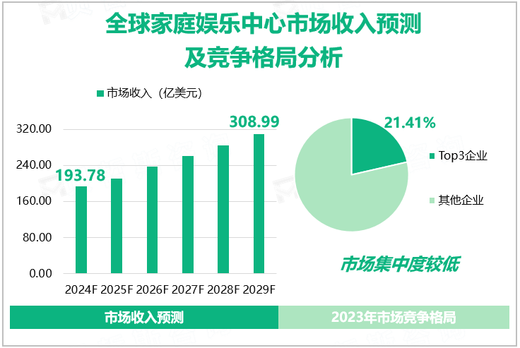 全球家庭娱乐中心市场收入预测及竞争格局分析