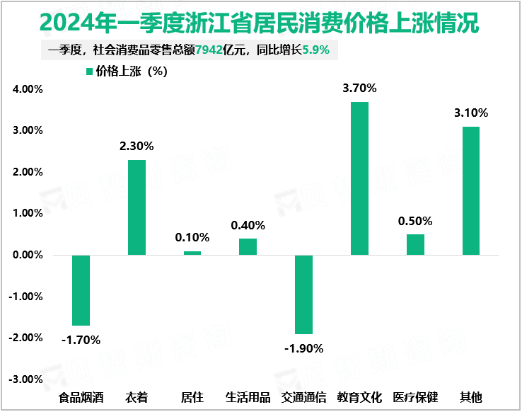 2024年一季度浙江省居民消费价格上涨情况