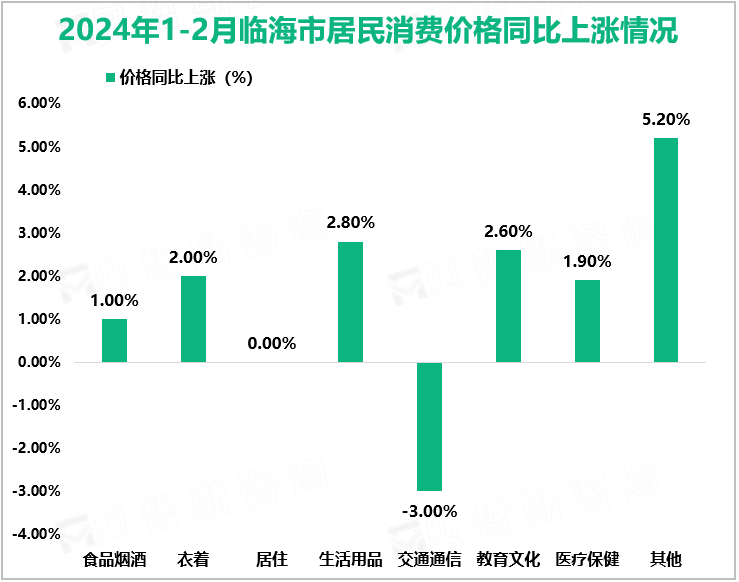 2024年1-2月临海市居民消费价格同比上涨情况