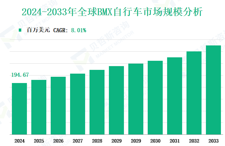 2024-2033年全球BMX自行车市场规模分析