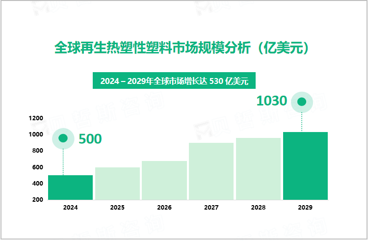 全球再生热塑性塑料市场规模分析（亿美元）